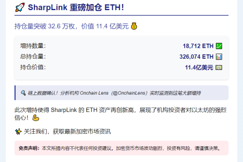 SharpLink增持18,712 ETH，总持326,074枚