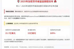 2025年加密货币盗窃金额超去年