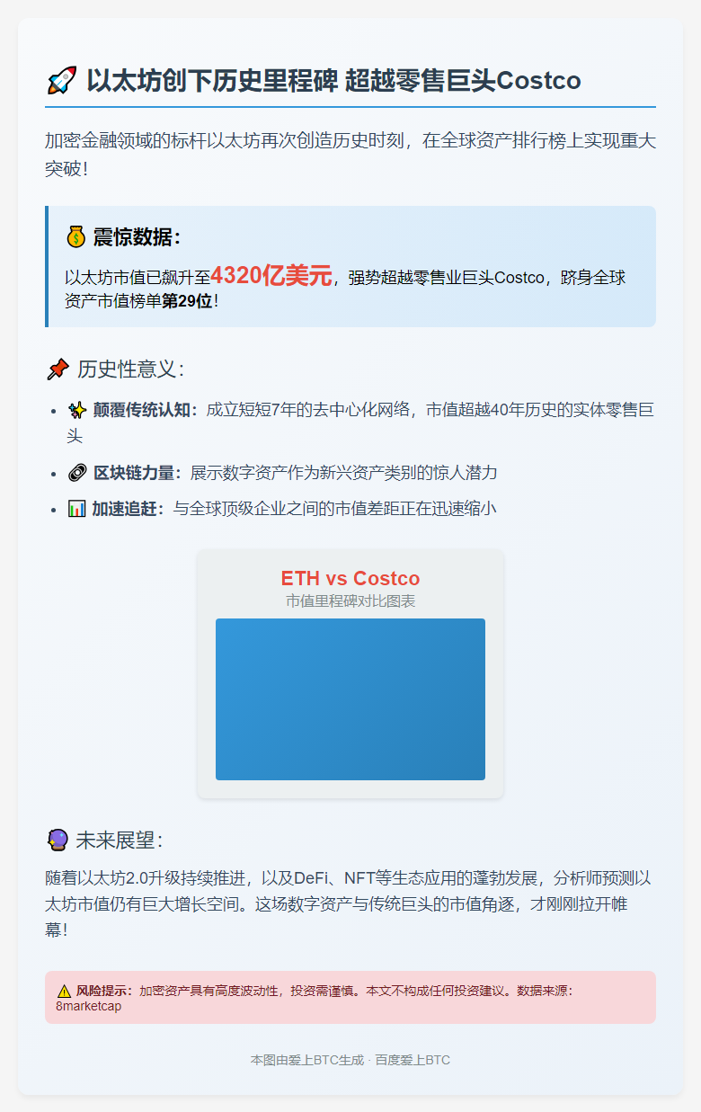 "以太坊市值超Costco，跻身全球资产前30"