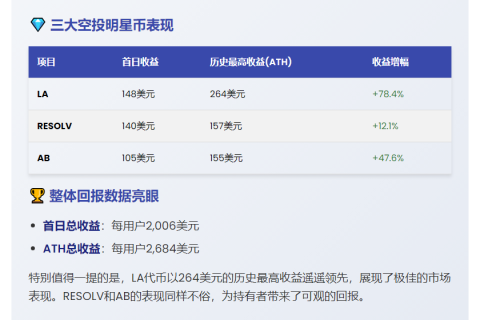 Binance 6月Alpha空投收益前三：LA、RESOLV、AB