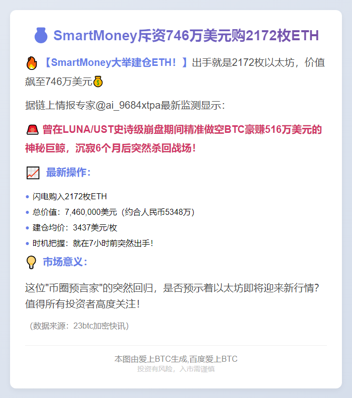 SmartMoney斥资746万美元购2172枚ETH