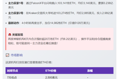 6天囤20万枚ETH