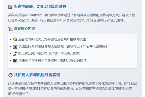 特朗普90亿美元削减法案获两院通过