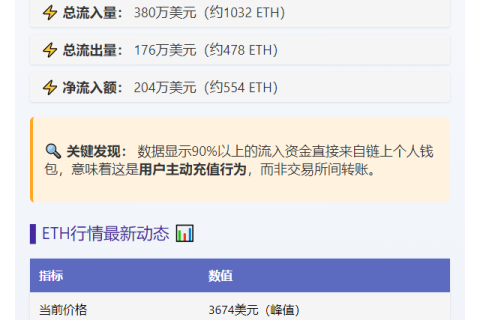 OKX一小时ETH净流入超200万美元