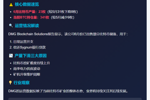 DMG Blockchain 6月产23枚BTC，持仓降至341枚