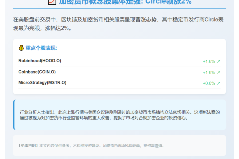 加密货币股盘前普涨，Circle涨2%