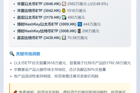 香港6只虚拟资产ETF成交5308万港元