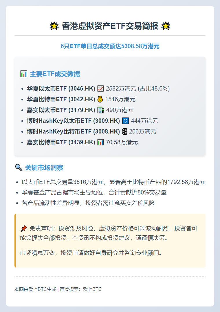香港6只虚拟资产ETF成交5308万港元