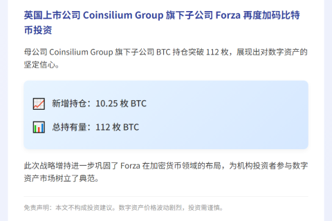 Forza 增持10.25枚BTC，总量达112枚