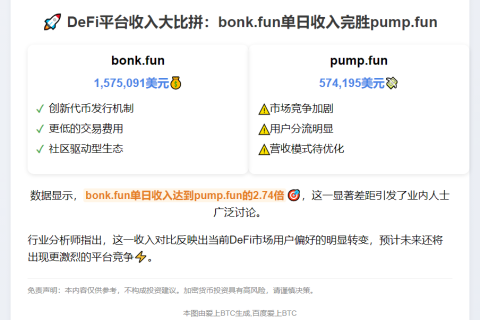 Bonk.fun收入超pump.fun 3倍