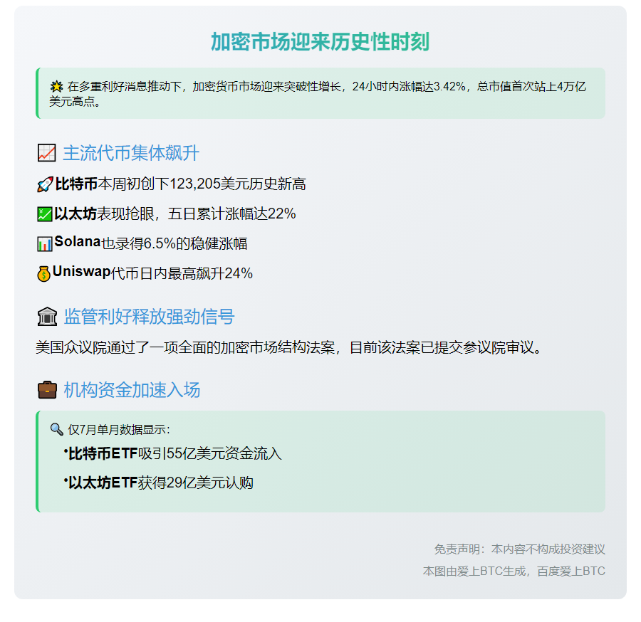 加密货币市值破4万亿 稳定币法案助涨