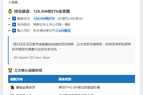 Bit Digital 增持1.97万ETH 总持仓12万枚