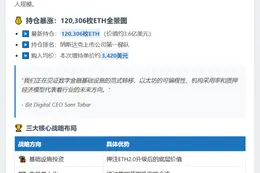 Bit Digital 增持1.97万ETH 总持仓12万枚