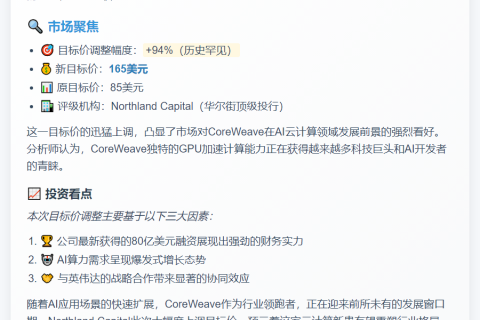 Northland上调CoreWeave目标价至165美元