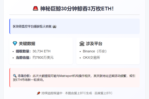 Matrixport关联地址24小时提取逾3万ETH