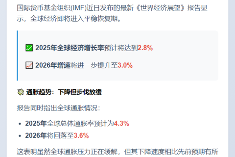 IMF预测全球经济2025增长2.8%，2026达3.0%