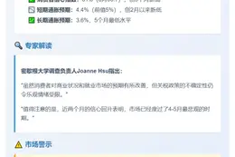 消费者信心回升显示美国通胀预期改善