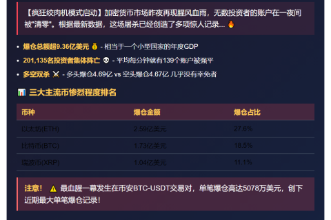 24小时爆仓9.36亿 多空双杀