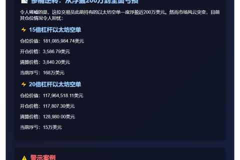 "AguilaTrades比特币空单浮亏超180万美元"