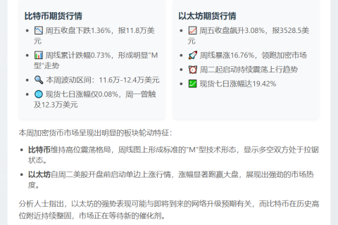 比特币期货周跌1.3%，以太币期货周涨16.7%
