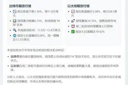 比特币期货周跌1.3%，以太币期货周涨16.7%