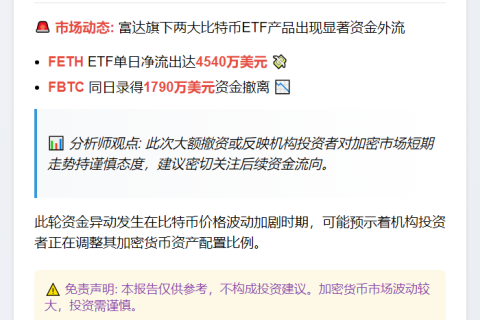 富达FETH流出4540万 FBTC流出1790万