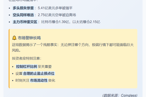 24小时爆仓8.16亿 空单占2.75亿