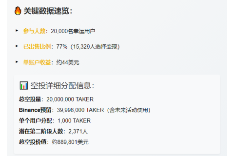 "Binance Alpha空投：77%账户卖出，单号赚44刀"