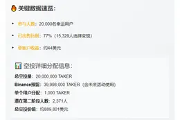 "Binance Alpha空投：77%账户卖出，单号赚44刀"