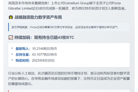 Coinsilium子公司Forza筹资380万再购比特币