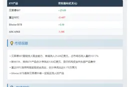美比特币ETF周流入24亿 贝莱德IBIT吸金26亿