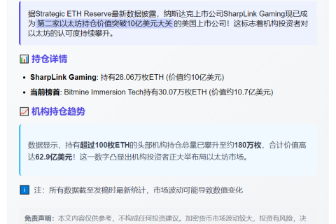 SharpLink Gaming持仓以太坊破10亿美元