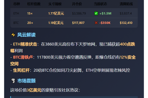 AguilaTrades以太坊空单盈利破150万