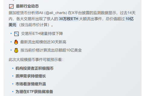 两周超30万ETH撤出交易所