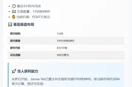 James Wo关联地址转1700枚MKR至币安