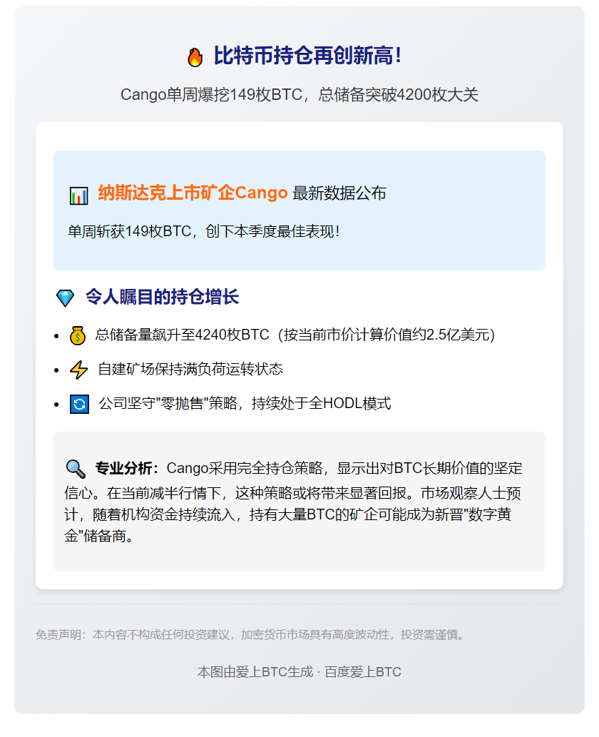 "Cango本周产出149BTC，总量升至4240枚"
