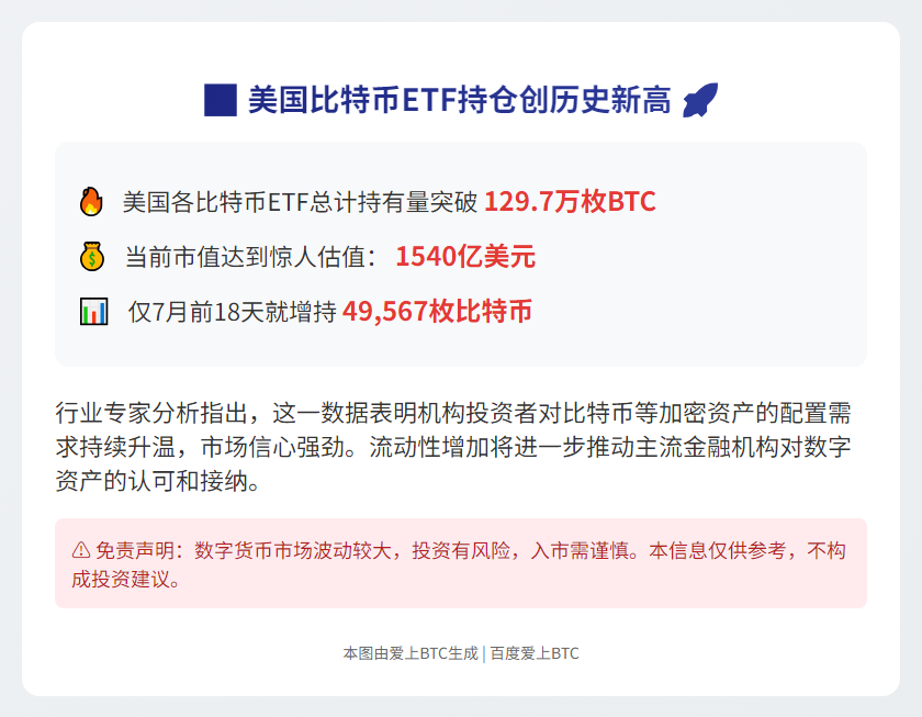 美国比特币ETF持仓129.7万枚，价值1540亿