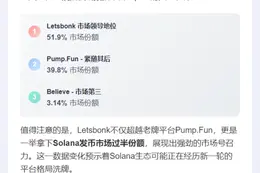 Letsbonk占Solana发币市场51.9%份额