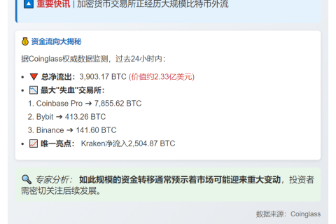 最新数据：24小时CEX净流出超3900枚BTC