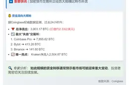 最新数据：24小时CEX净流出超3900枚BTC