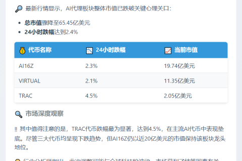 AI代币市值跌破66亿