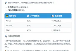 AI代币市值跌破66亿