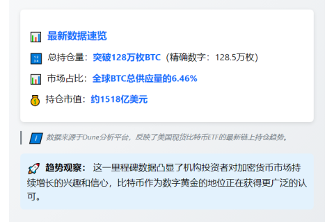 美现货比特币ETF持仓达128万枚