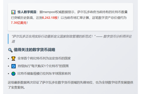 萨尔瓦多持比特币超6200枚
