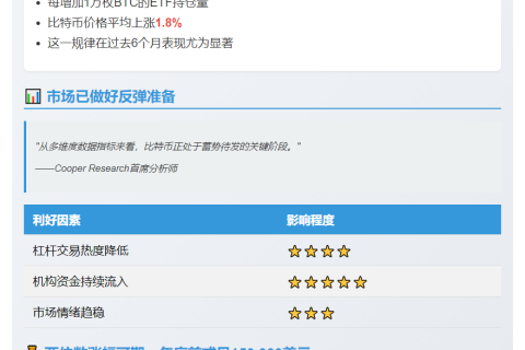 "ETF增持1万枚BTC推涨1.8%，10月或达15万美元"