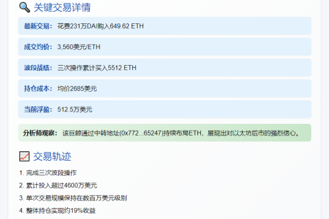 巨鲸再购650枚ETH，曾跨链换仓4605万美元