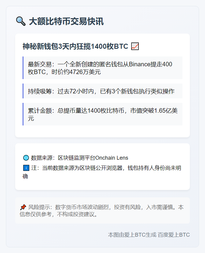 新钱包从Binance提取400枚BTC，价值4726万美元