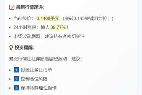 CFX暴涨39.77%突破0.145美元