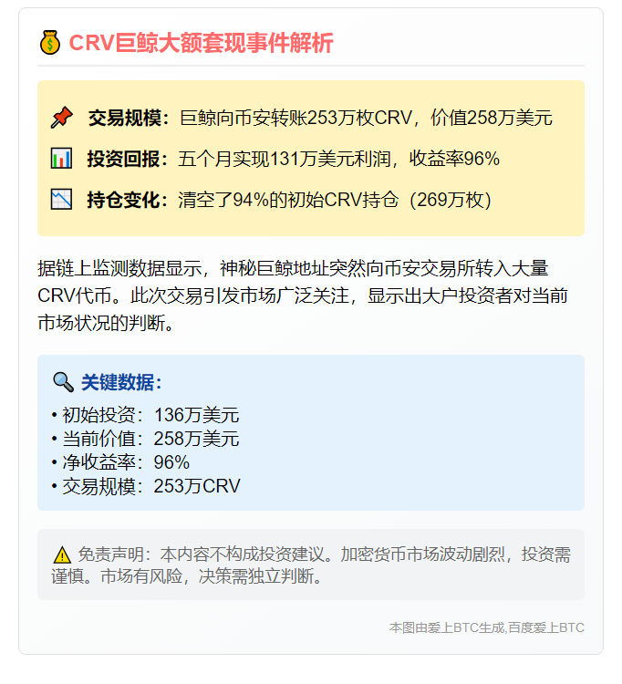 巨鲸抛售253万CRV套现258万美元