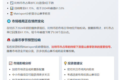 比特币市占率跌破2024年峰值